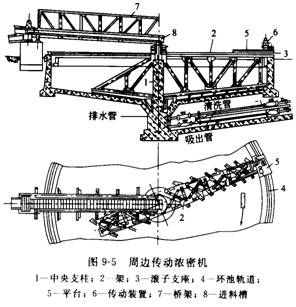 耙式浓密机有哪几种类型，其基本构造及工作原